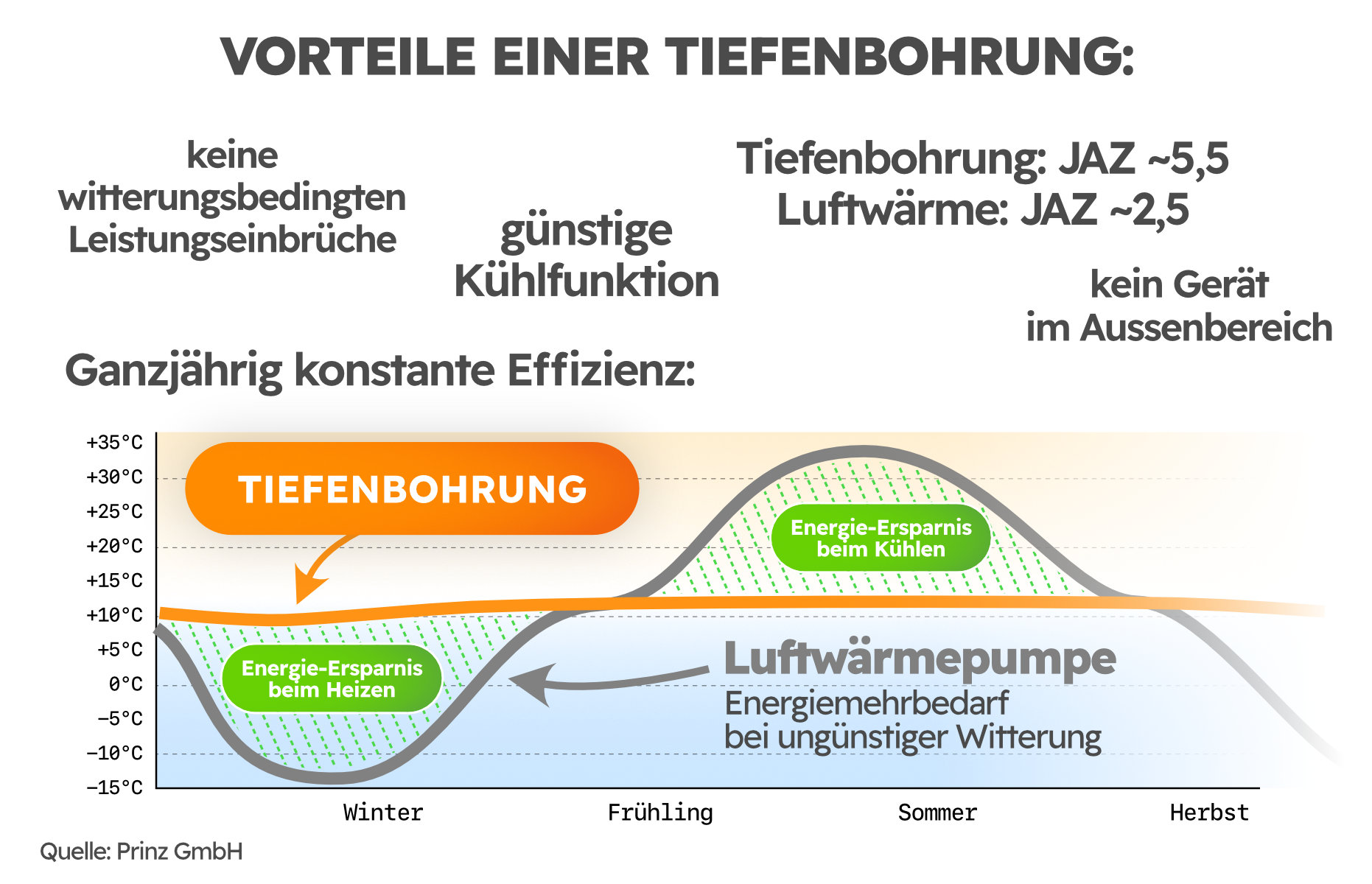 Diagramm zum Vergleich von Luftwärmepumpe und Erdwärme