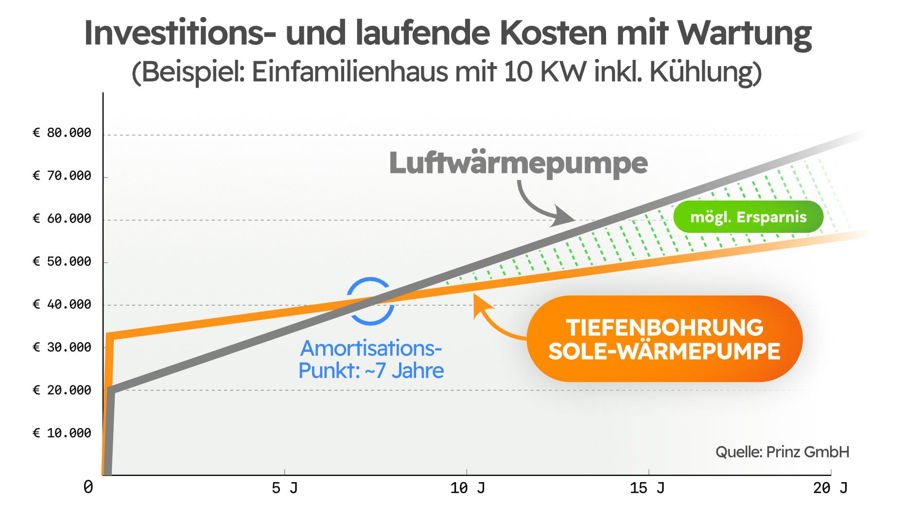 Vergleich LWP zu Tiefenbohrung: Gesamtbetrachtung aus Anschaffung, Betrieb und Wartung.
