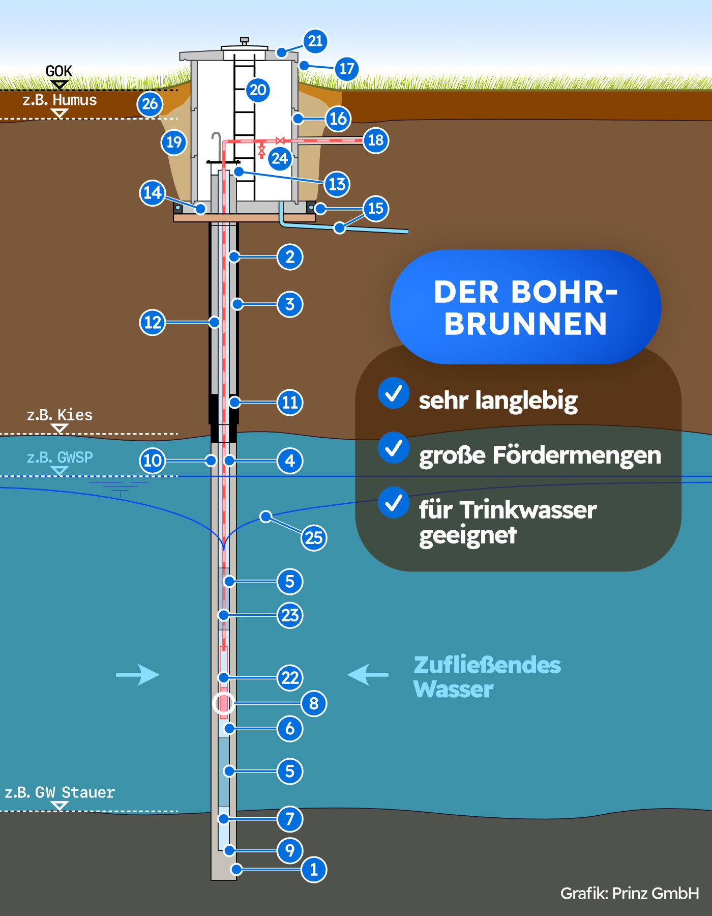 Schnittzeichnung eines Bohrbrunnens mit Vorschacht
